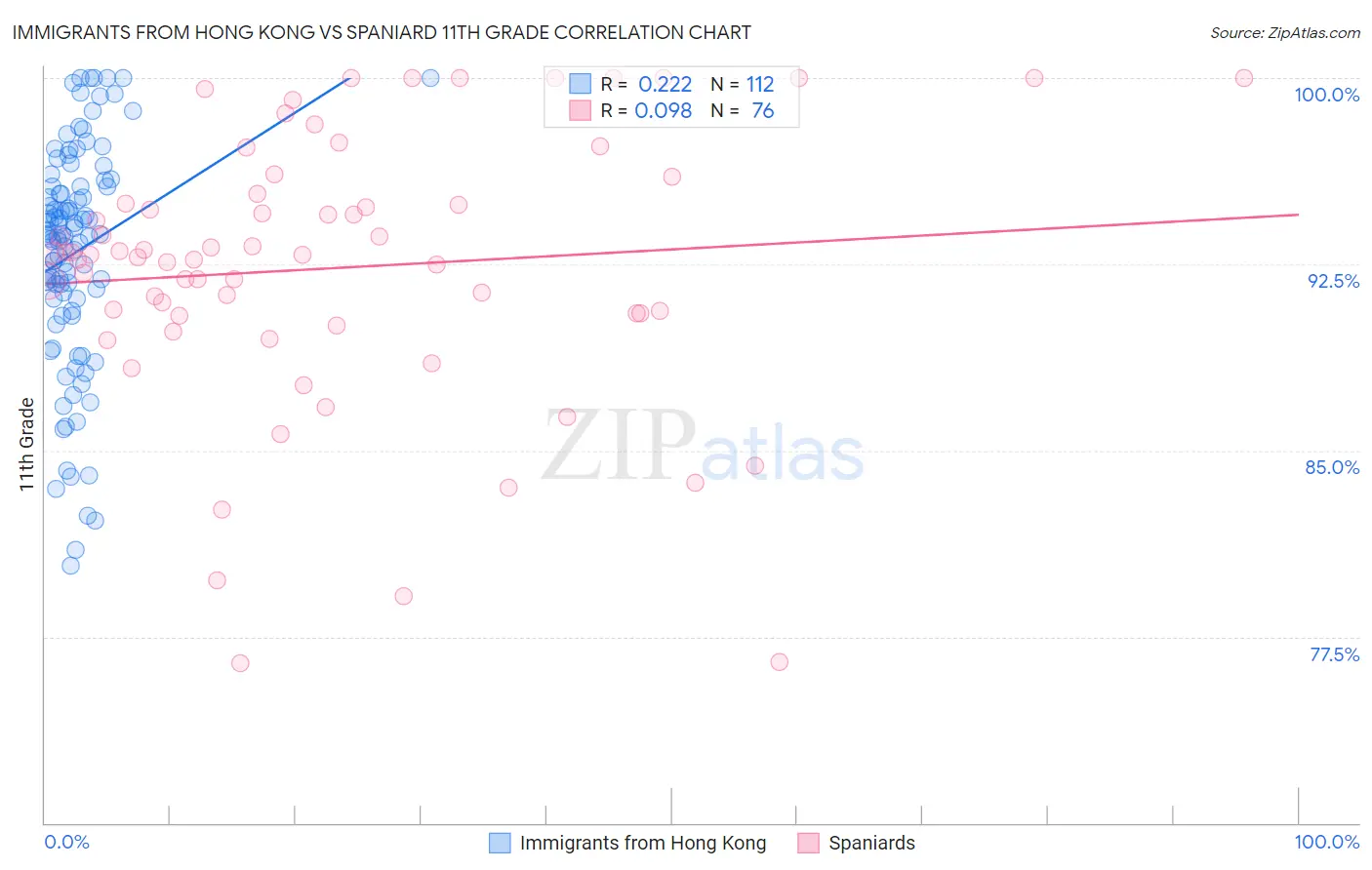 Immigrants from Hong Kong vs Spaniard 11th Grade
