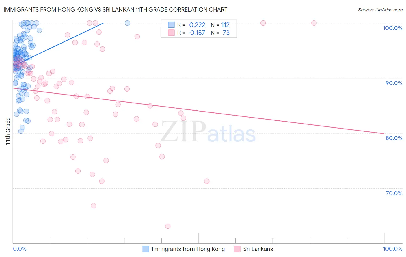 Immigrants from Hong Kong vs Sri Lankan 11th Grade