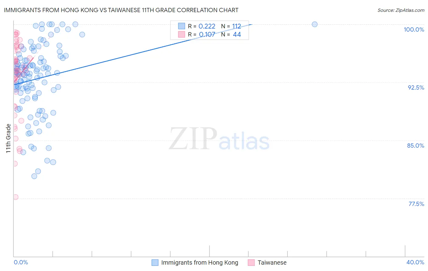 Immigrants from Hong Kong vs Taiwanese 11th Grade