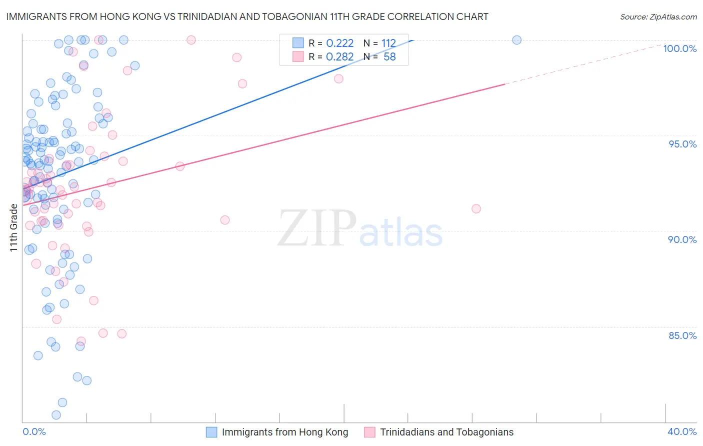 Immigrants from Hong Kong vs Trinidadian and Tobagonian 11th Grade