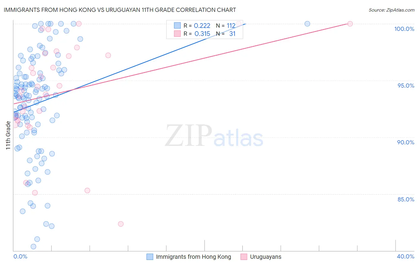 Immigrants from Hong Kong vs Uruguayan 11th Grade