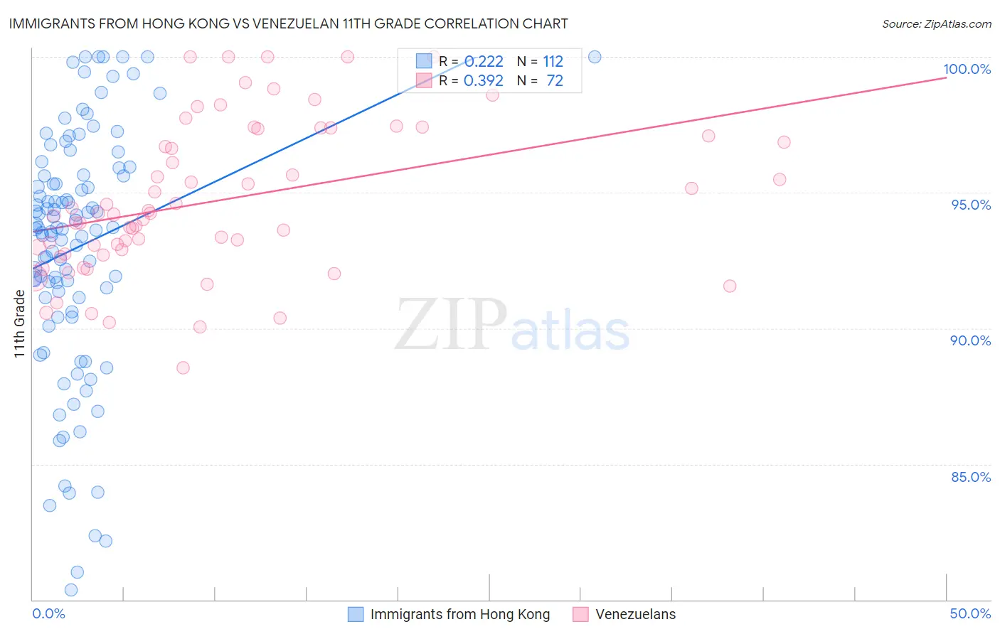 Immigrants from Hong Kong vs Venezuelan 11th Grade