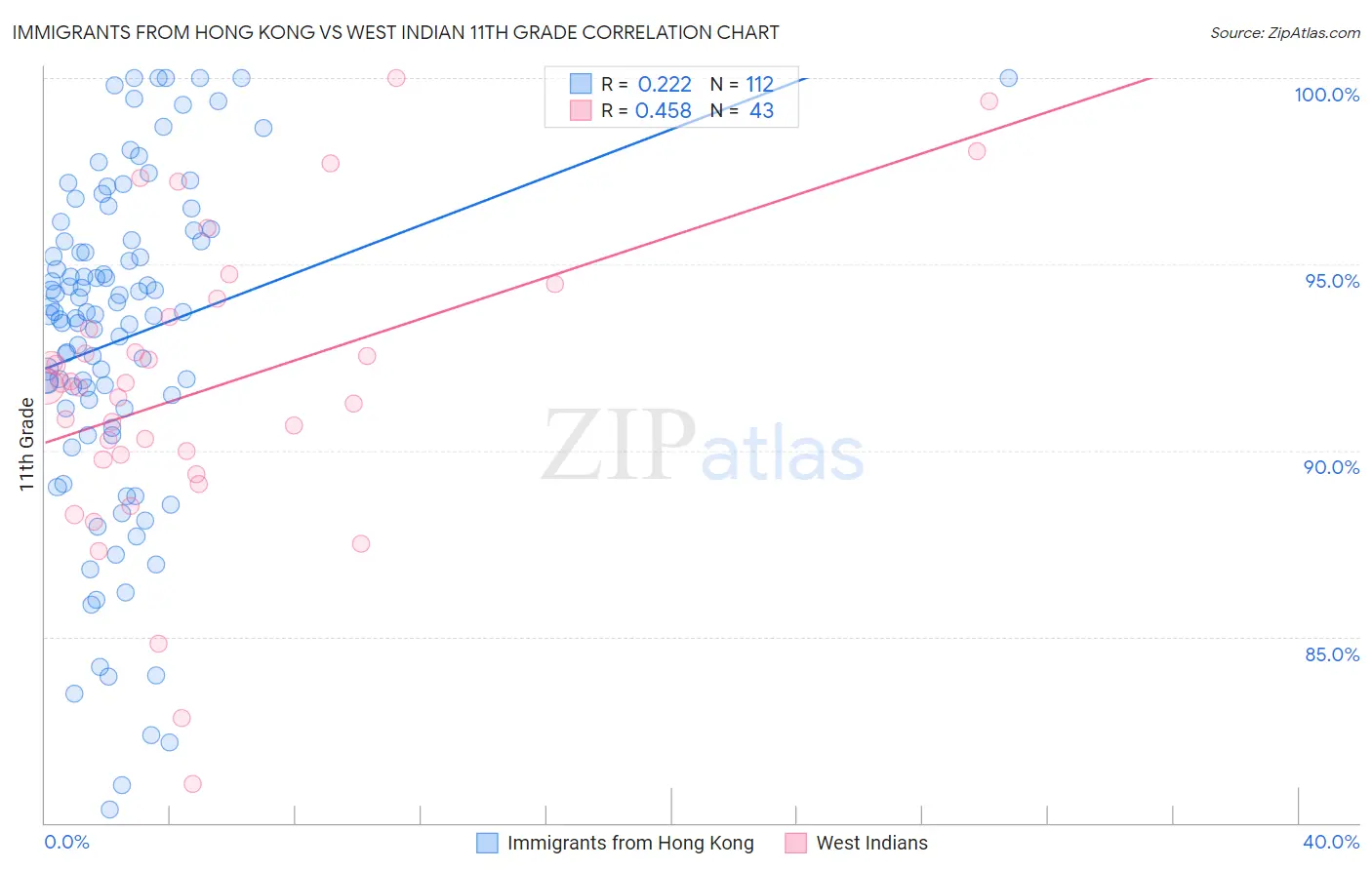 Immigrants from Hong Kong vs West Indian 11th Grade