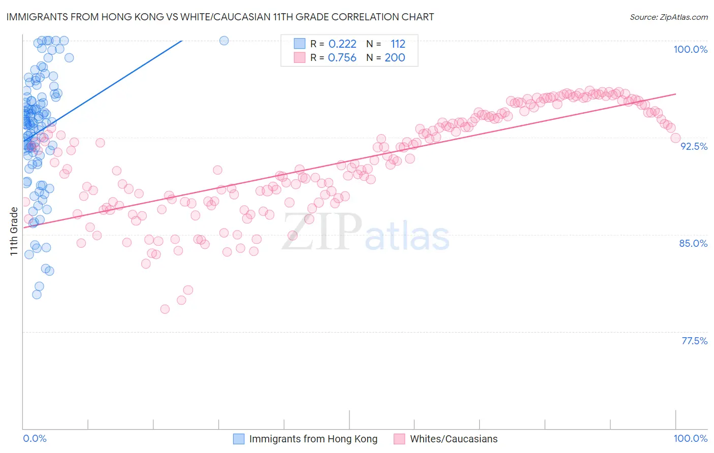 Immigrants from Hong Kong vs White/Caucasian 11th Grade