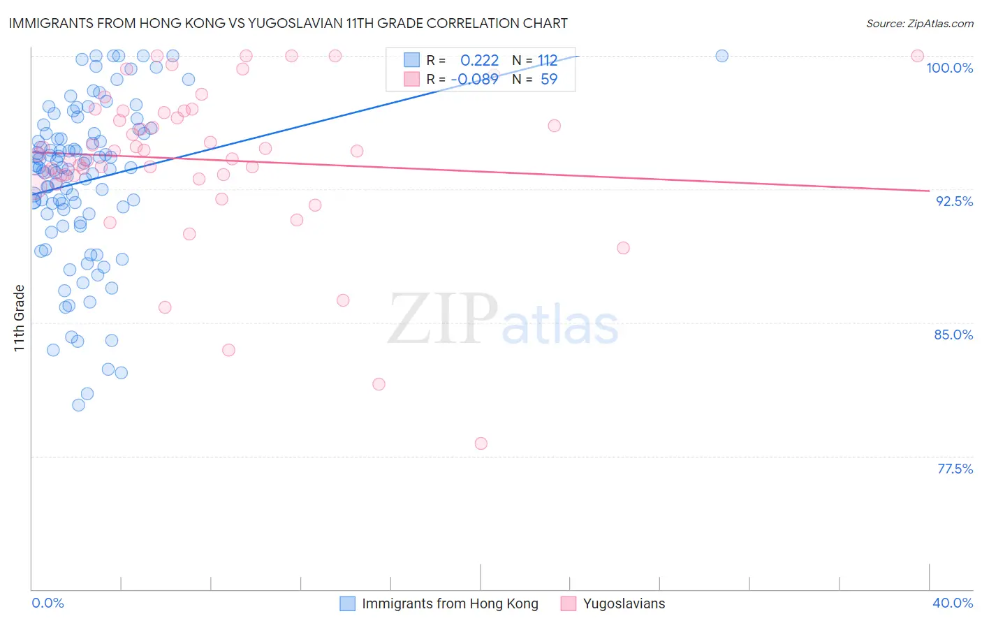 Immigrants from Hong Kong vs Yugoslavian 11th Grade