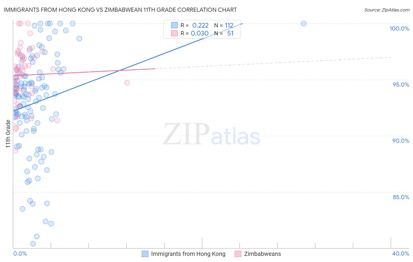Immigrants from Hong Kong vs Zimbabwean 11th Grade