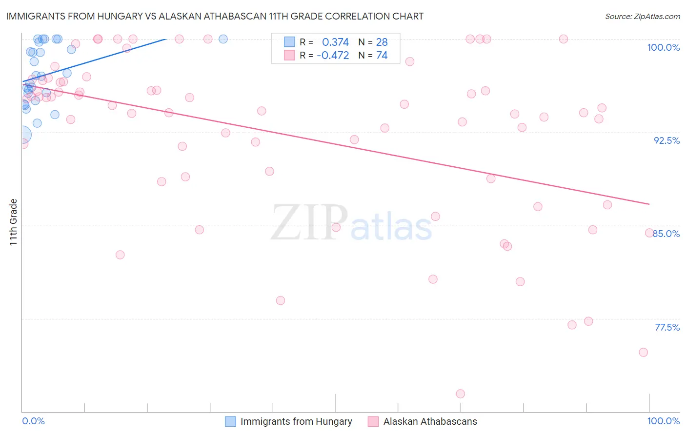 Immigrants from Hungary vs Alaskan Athabascan 11th Grade