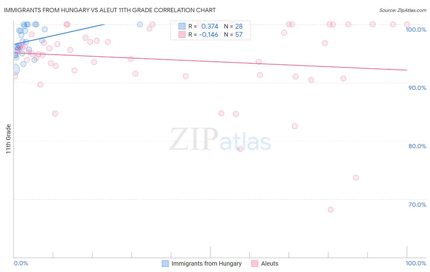 Immigrants from Hungary vs Aleut 11th Grade