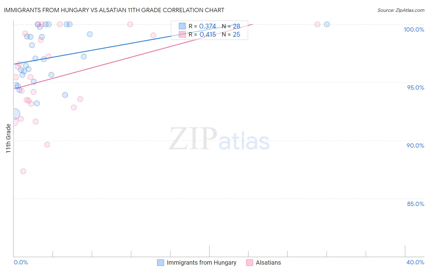 Immigrants from Hungary vs Alsatian 11th Grade