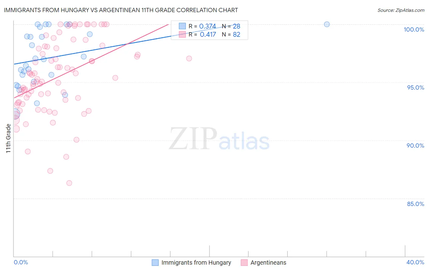 Immigrants from Hungary vs Argentinean 11th Grade