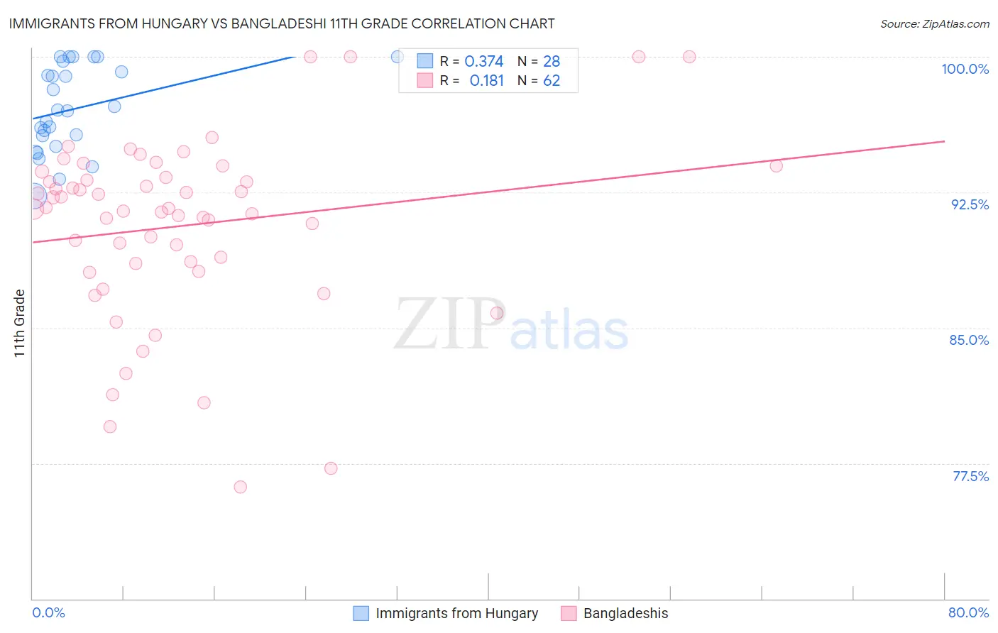 Immigrants from Hungary vs Bangladeshi 11th Grade