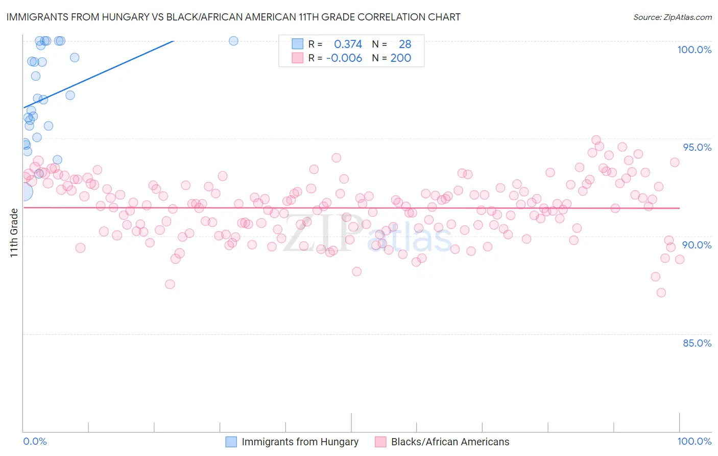 Immigrants from Hungary vs Black/African American 11th Grade