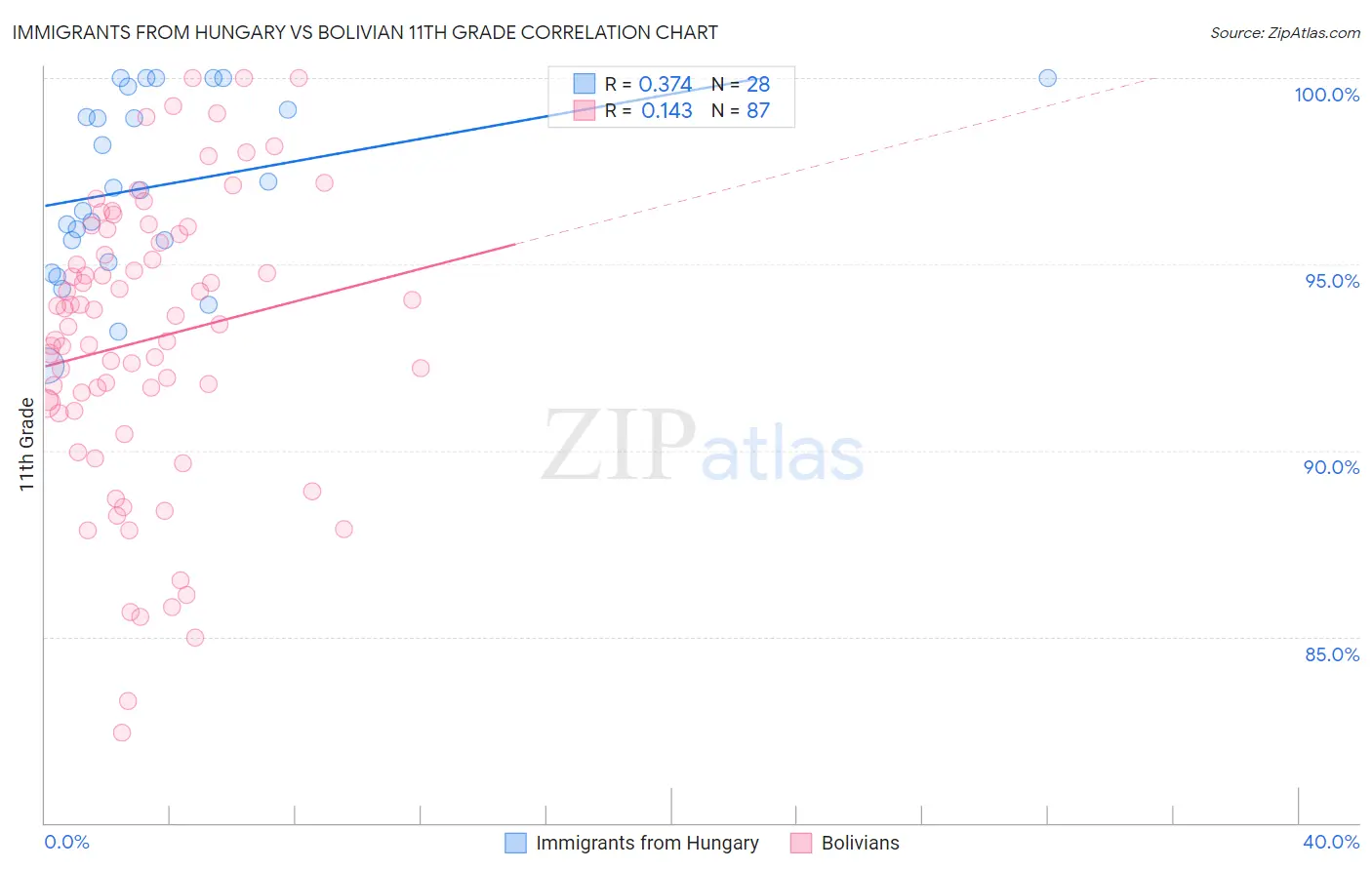 Immigrants from Hungary vs Bolivian 11th Grade