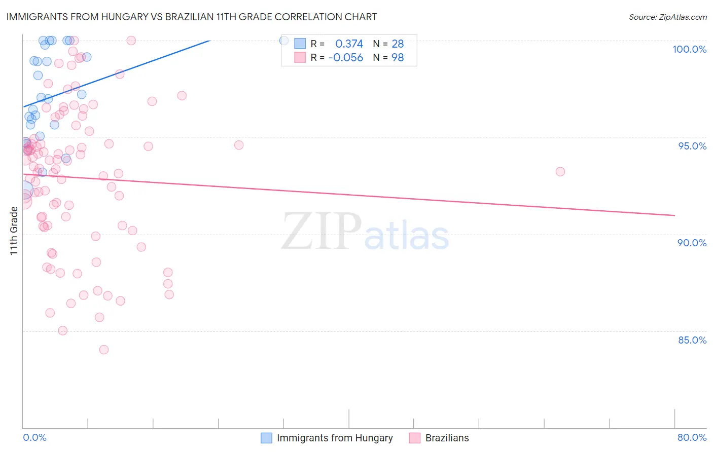 Immigrants from Hungary vs Brazilian 11th Grade