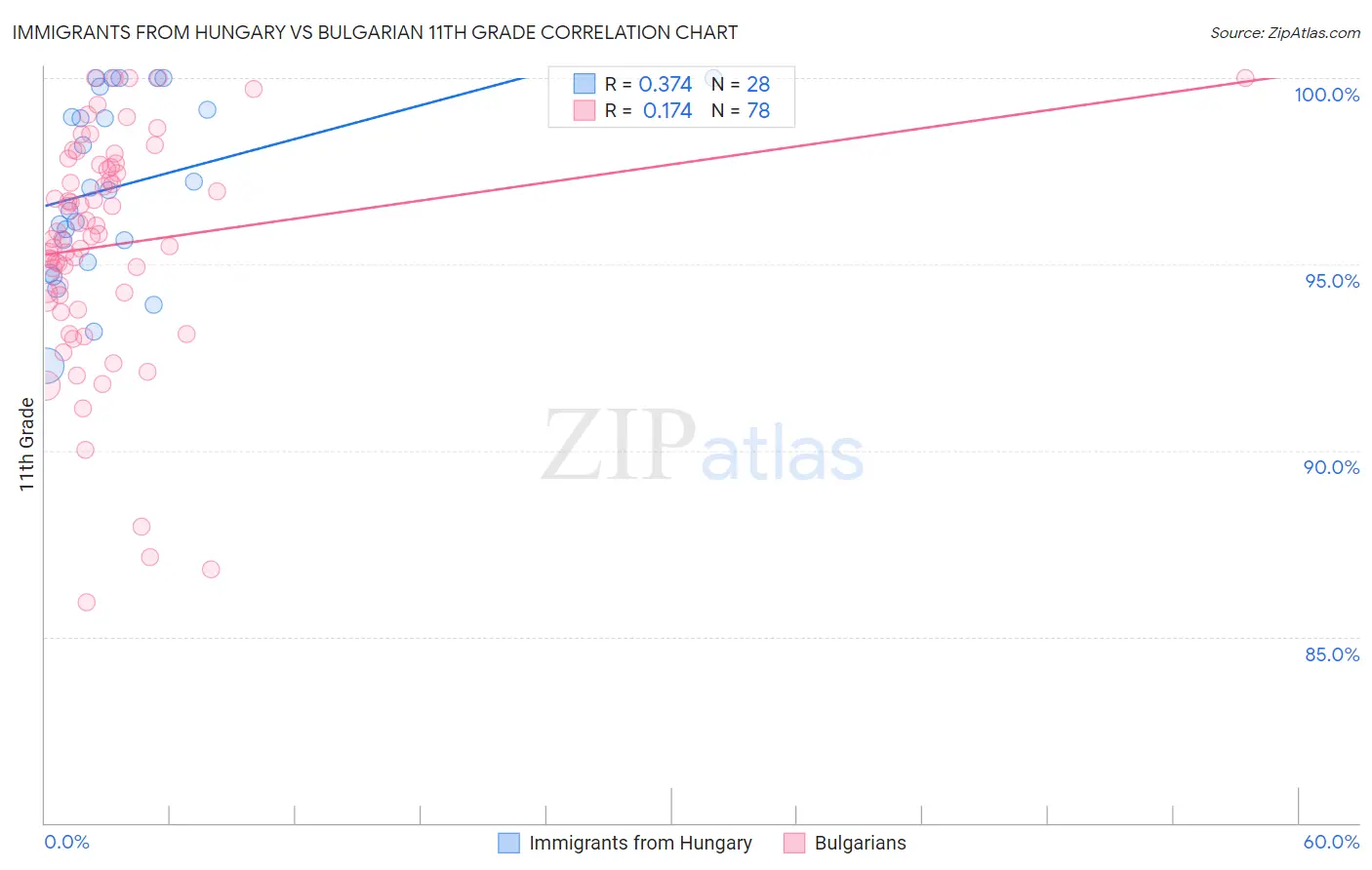 Immigrants from Hungary vs Bulgarian 11th Grade