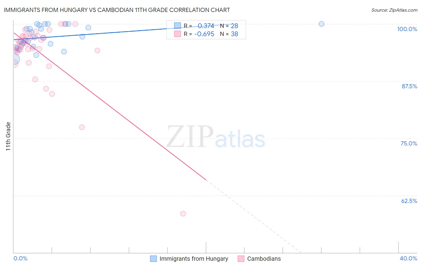 Immigrants from Hungary vs Cambodian 11th Grade