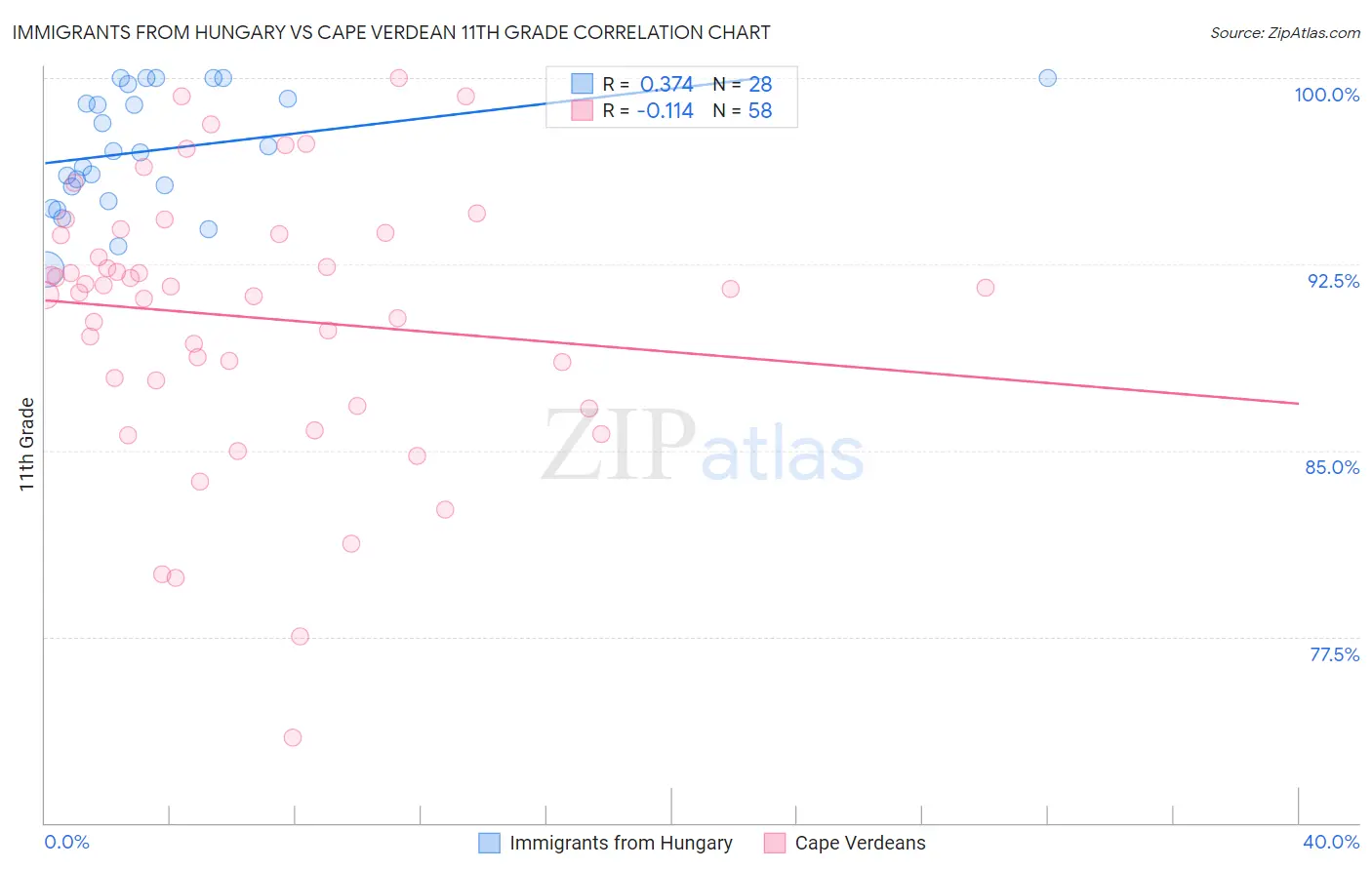 Immigrants from Hungary vs Cape Verdean 11th Grade