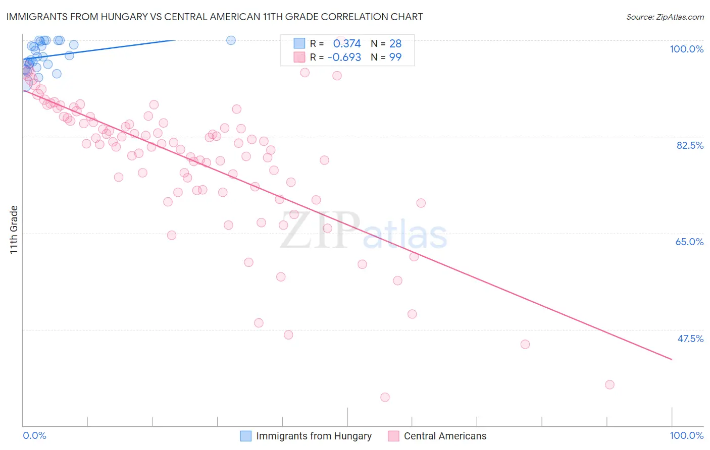Immigrants from Hungary vs Central American 11th Grade