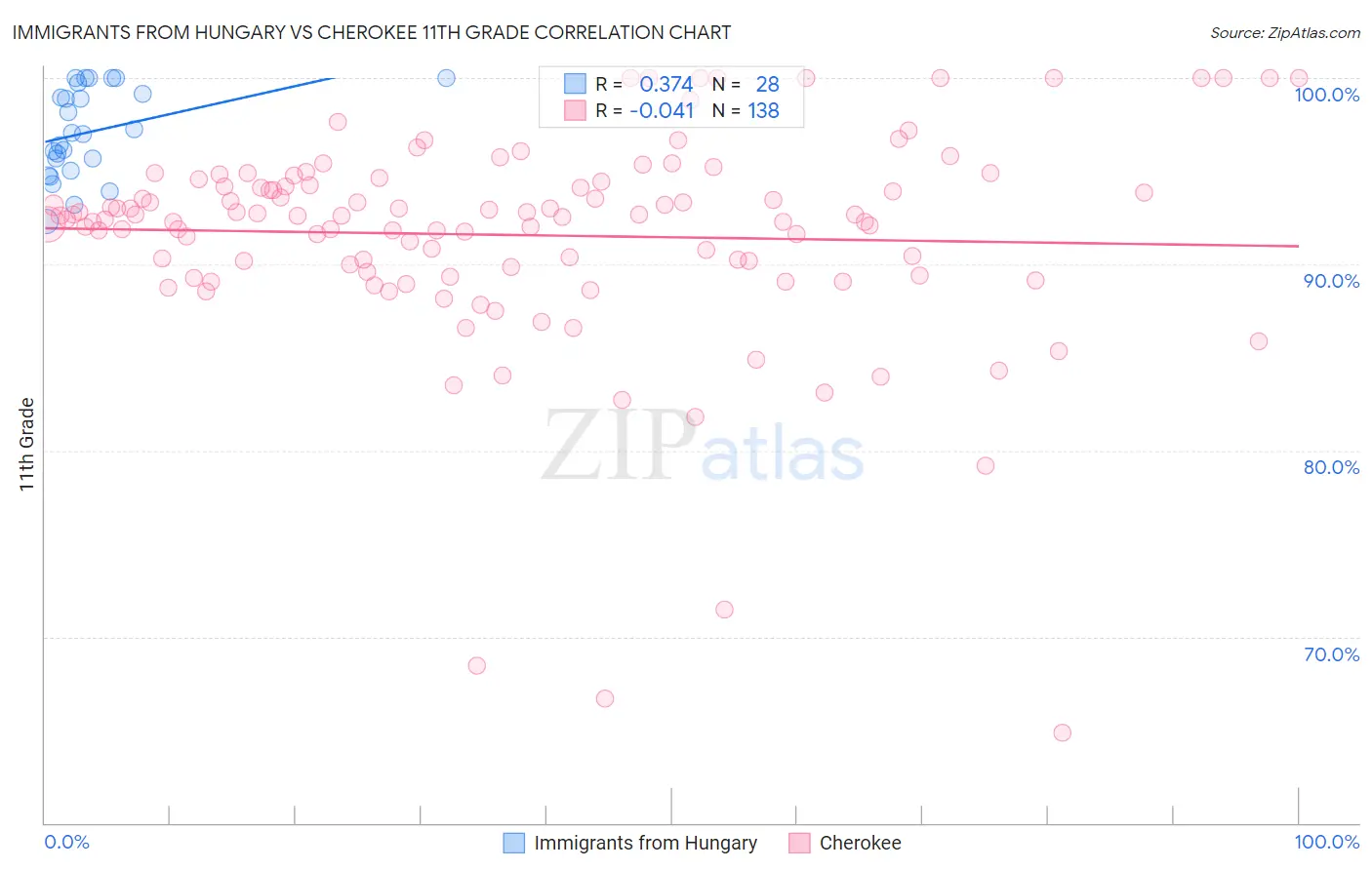 Immigrants from Hungary vs Cherokee 11th Grade