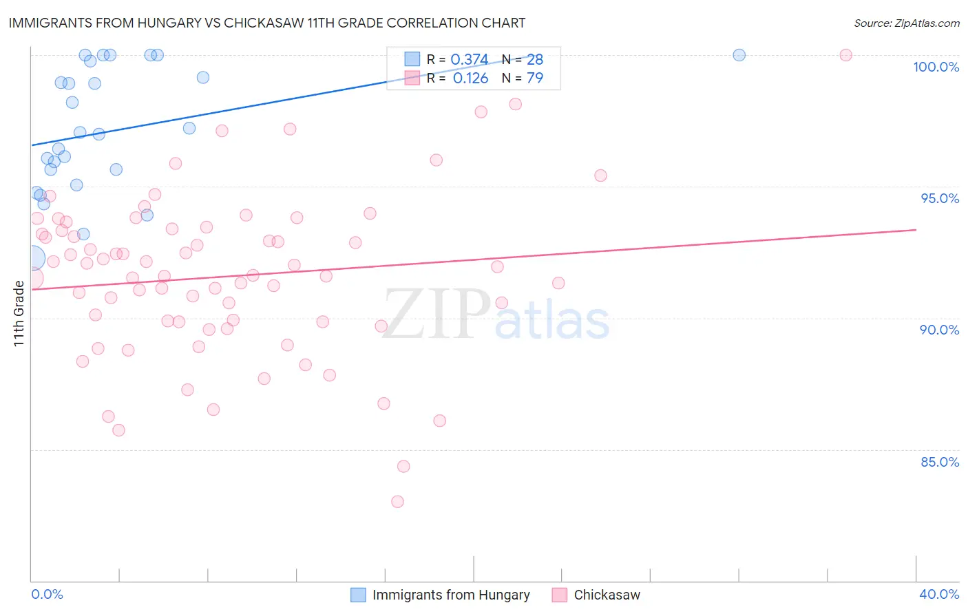 Immigrants from Hungary vs Chickasaw 11th Grade