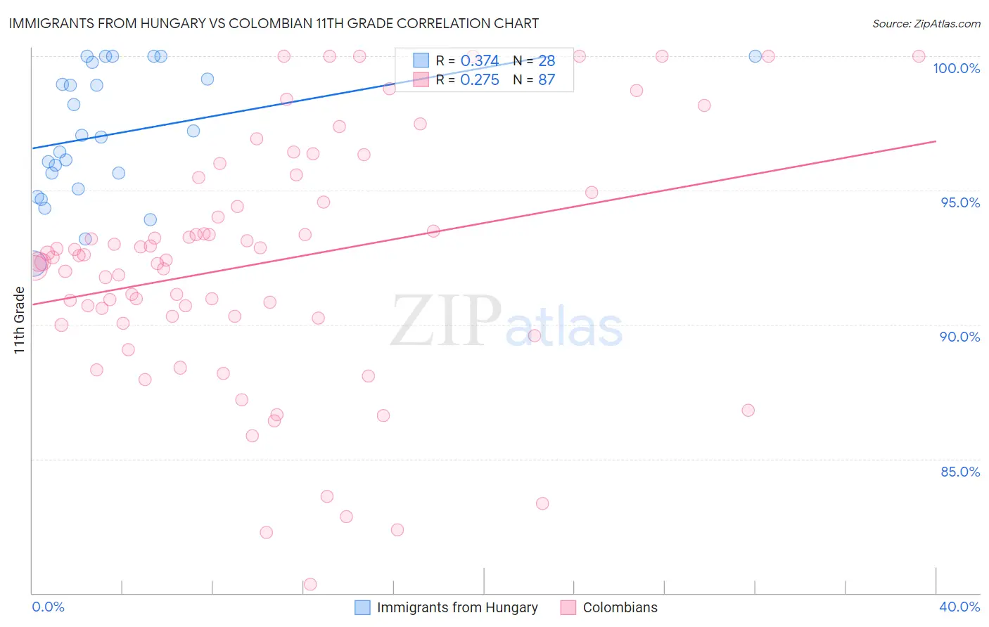 Immigrants from Hungary vs Colombian 11th Grade
