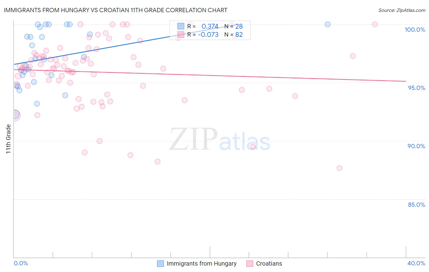 Immigrants from Hungary vs Croatian 11th Grade