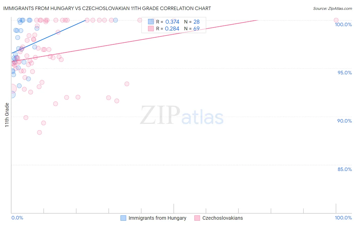 Immigrants from Hungary vs Czechoslovakian 11th Grade