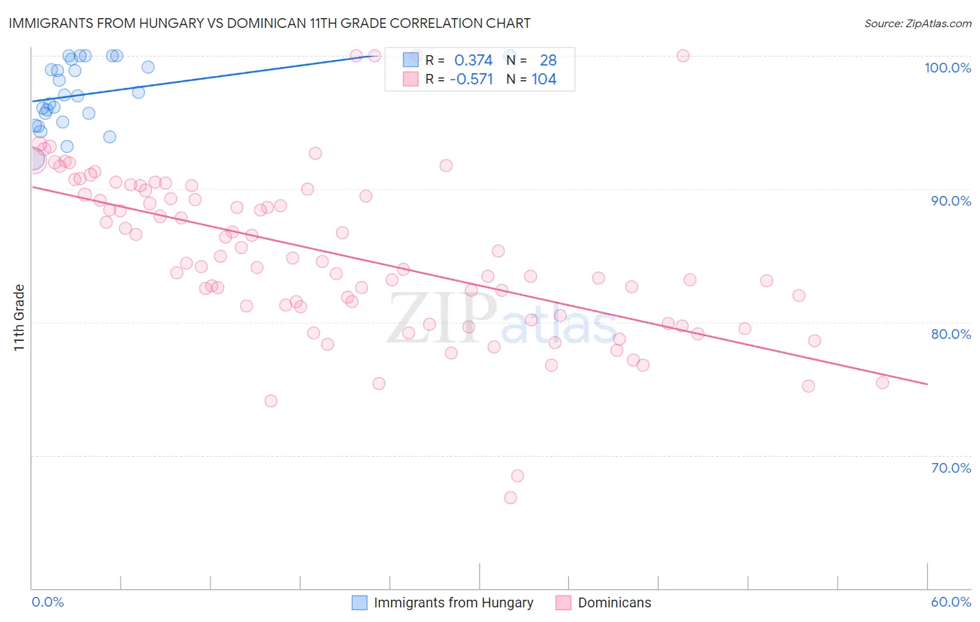 Immigrants from Hungary vs Dominican 11th Grade