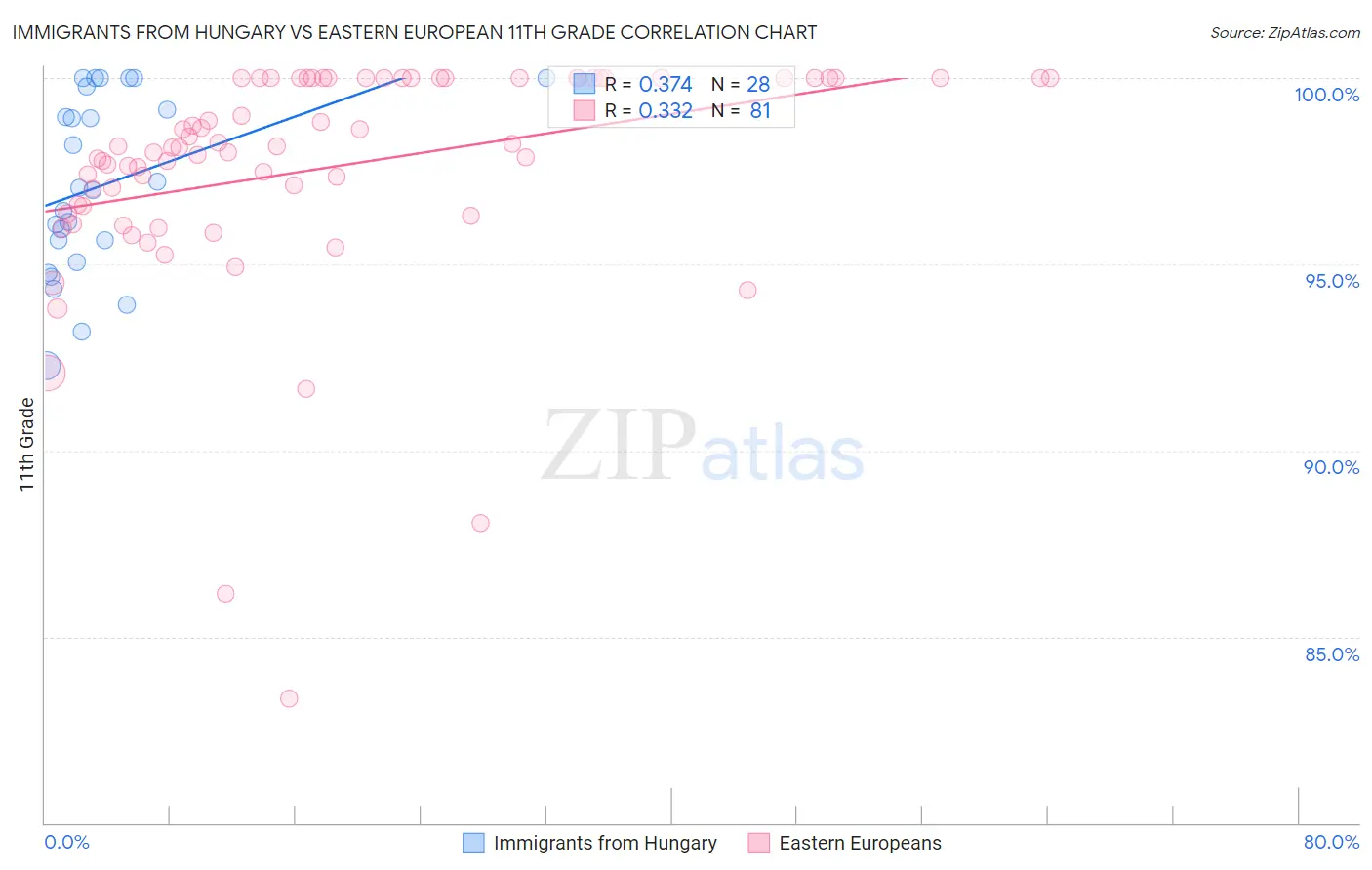 Immigrants from Hungary vs Eastern European 11th Grade