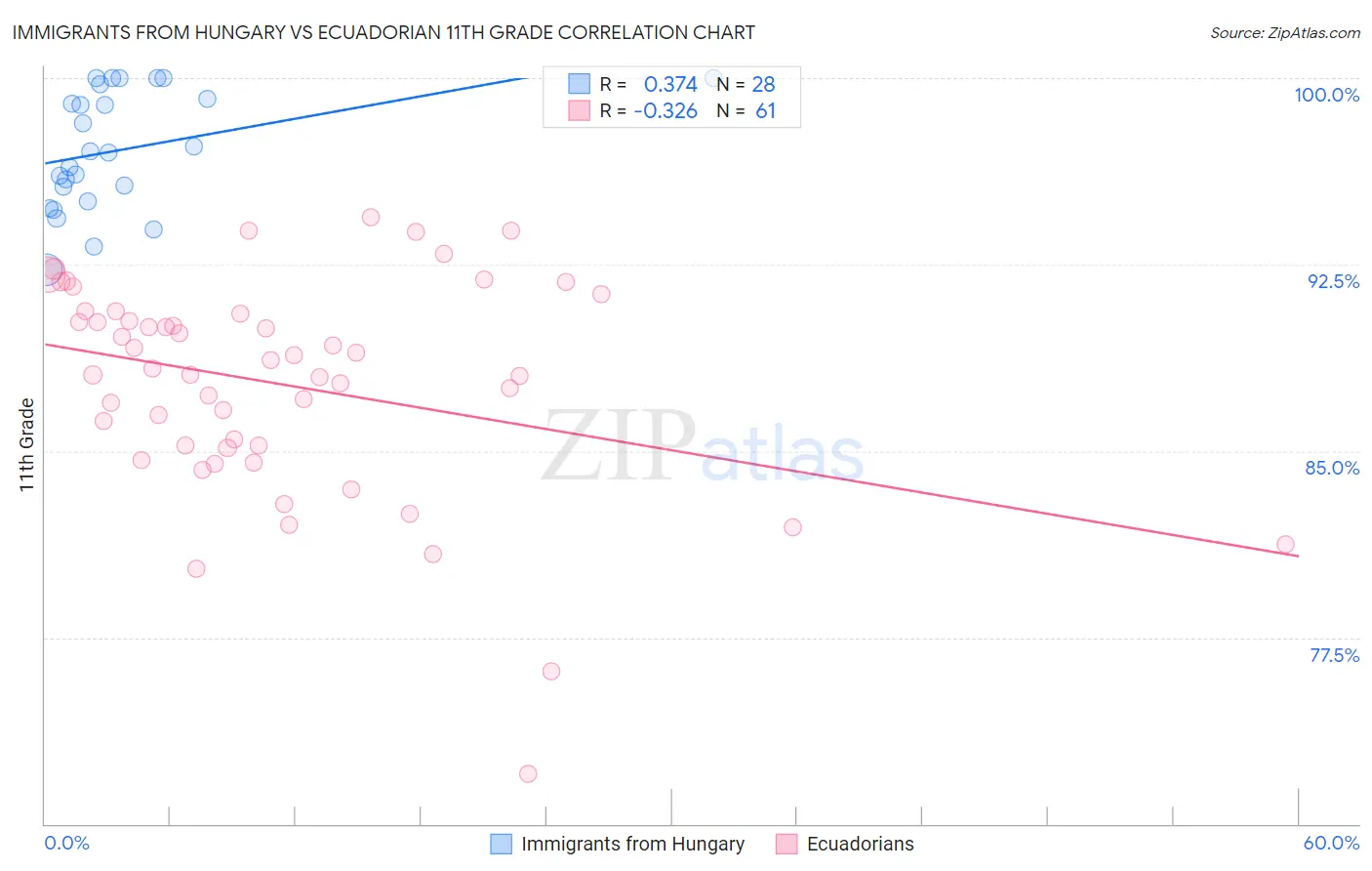 Immigrants from Hungary vs Ecuadorian 11th Grade