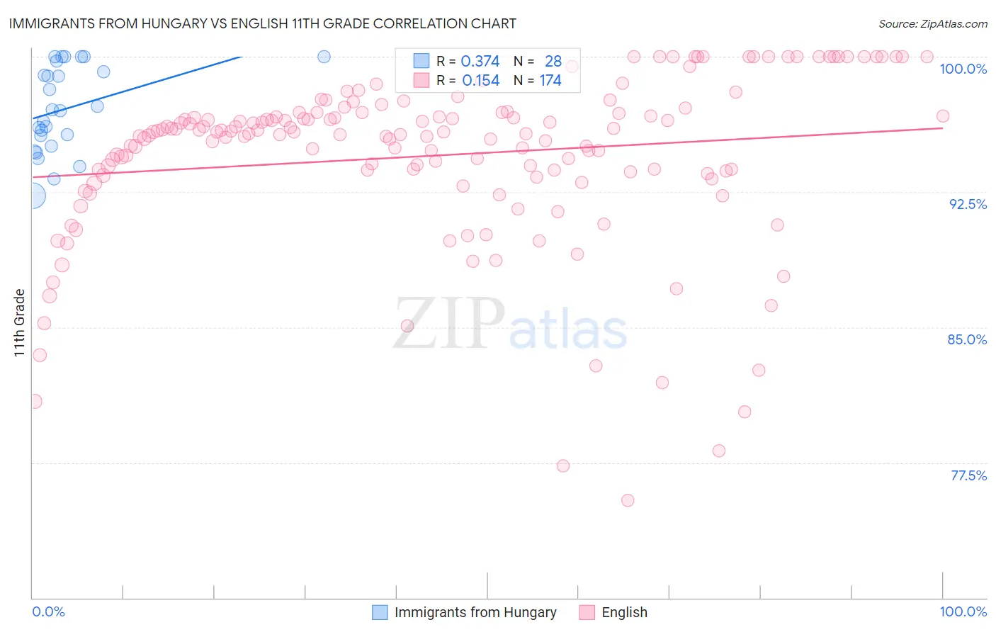 Immigrants from Hungary vs English 11th Grade