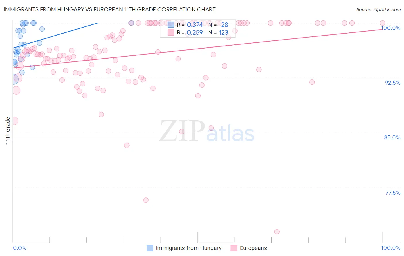 Immigrants from Hungary vs European 11th Grade