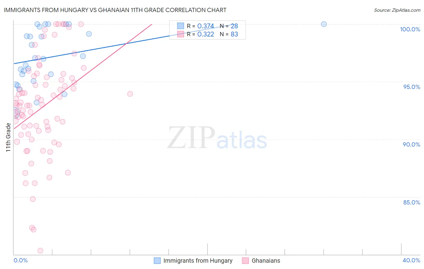 Immigrants from Hungary vs Ghanaian 11th Grade