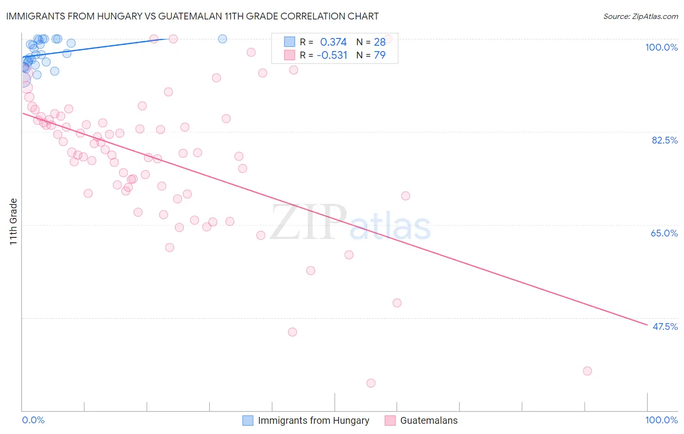 Immigrants from Hungary vs Guatemalan 11th Grade