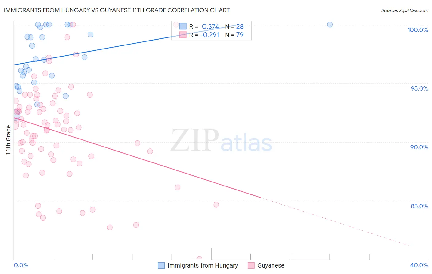 Immigrants from Hungary vs Guyanese 11th Grade