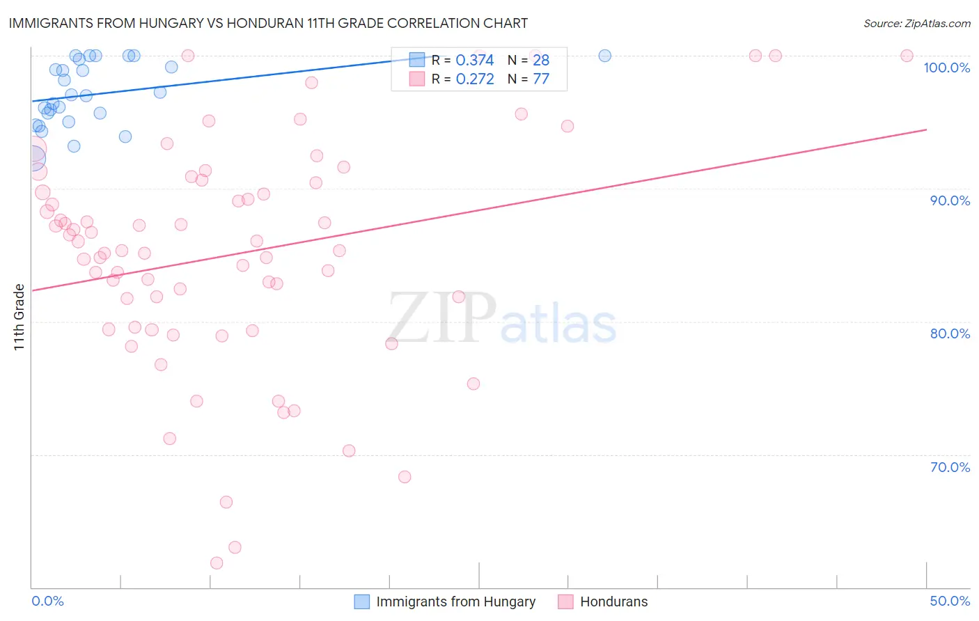Immigrants from Hungary vs Honduran 11th Grade