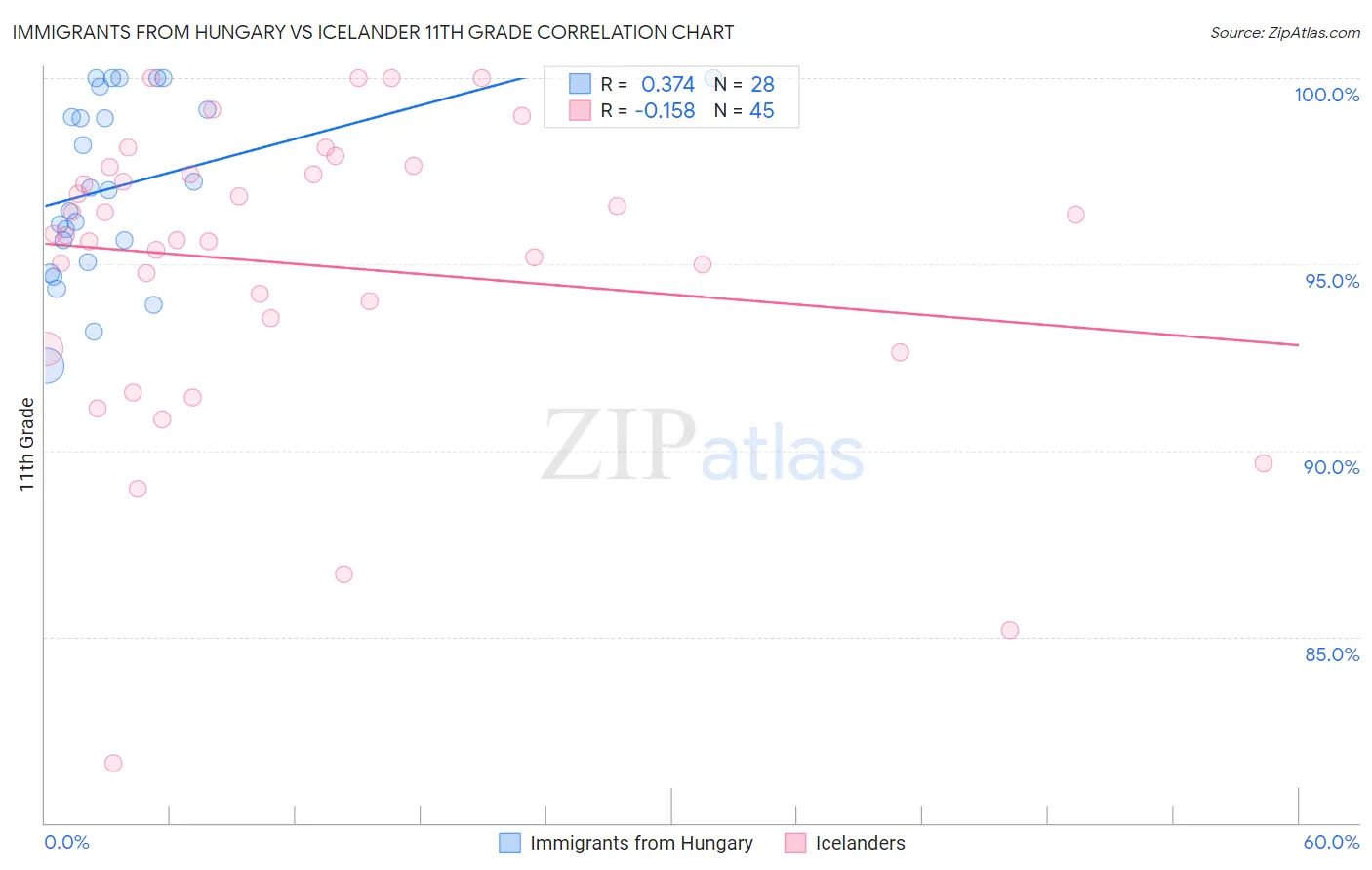Immigrants from Hungary vs Icelander 11th Grade