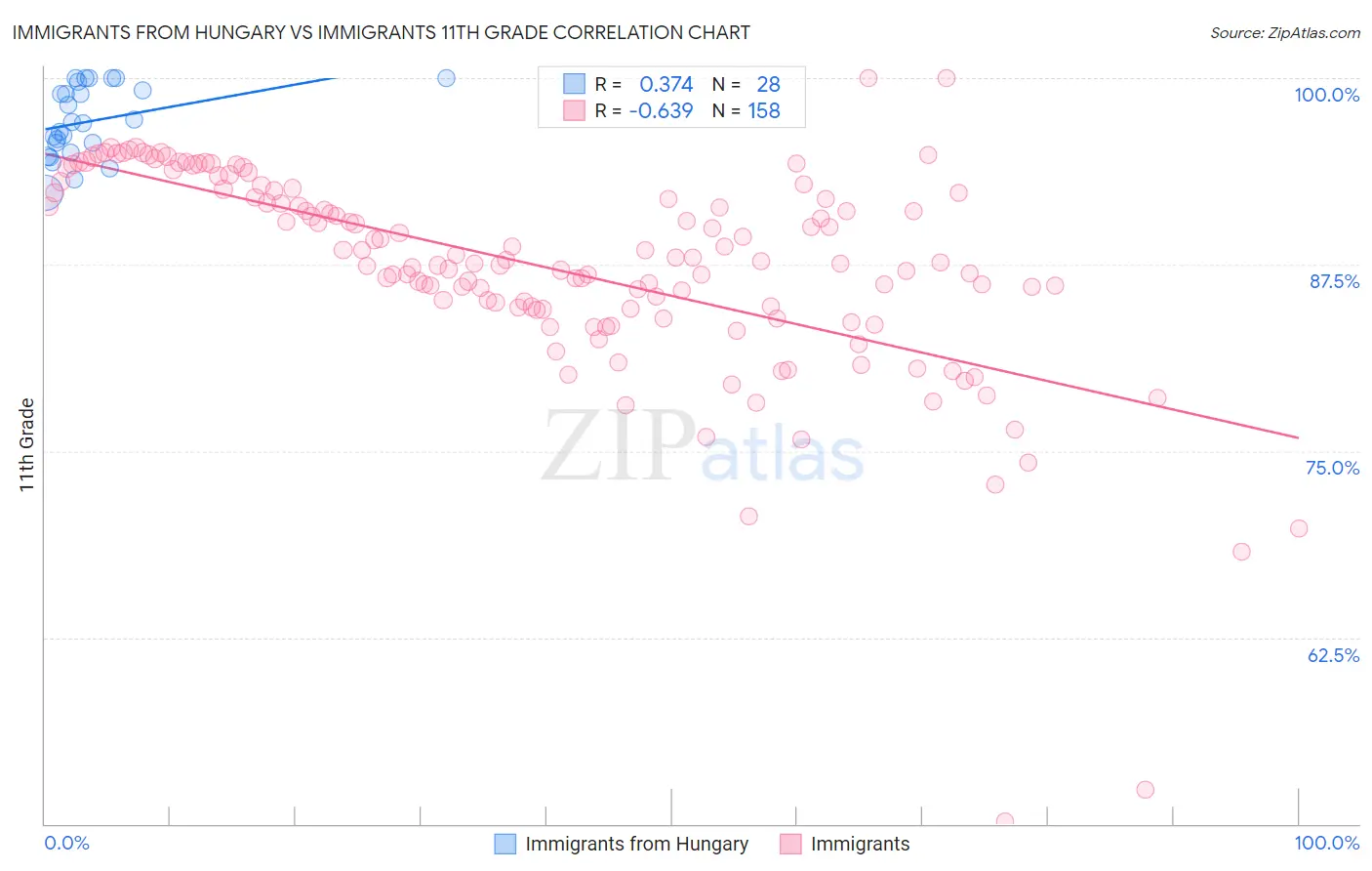 Immigrants from Hungary vs Immigrants 11th Grade