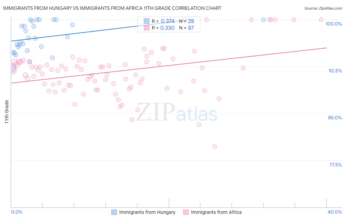 Immigrants from Hungary vs Immigrants from Africa 11th Grade