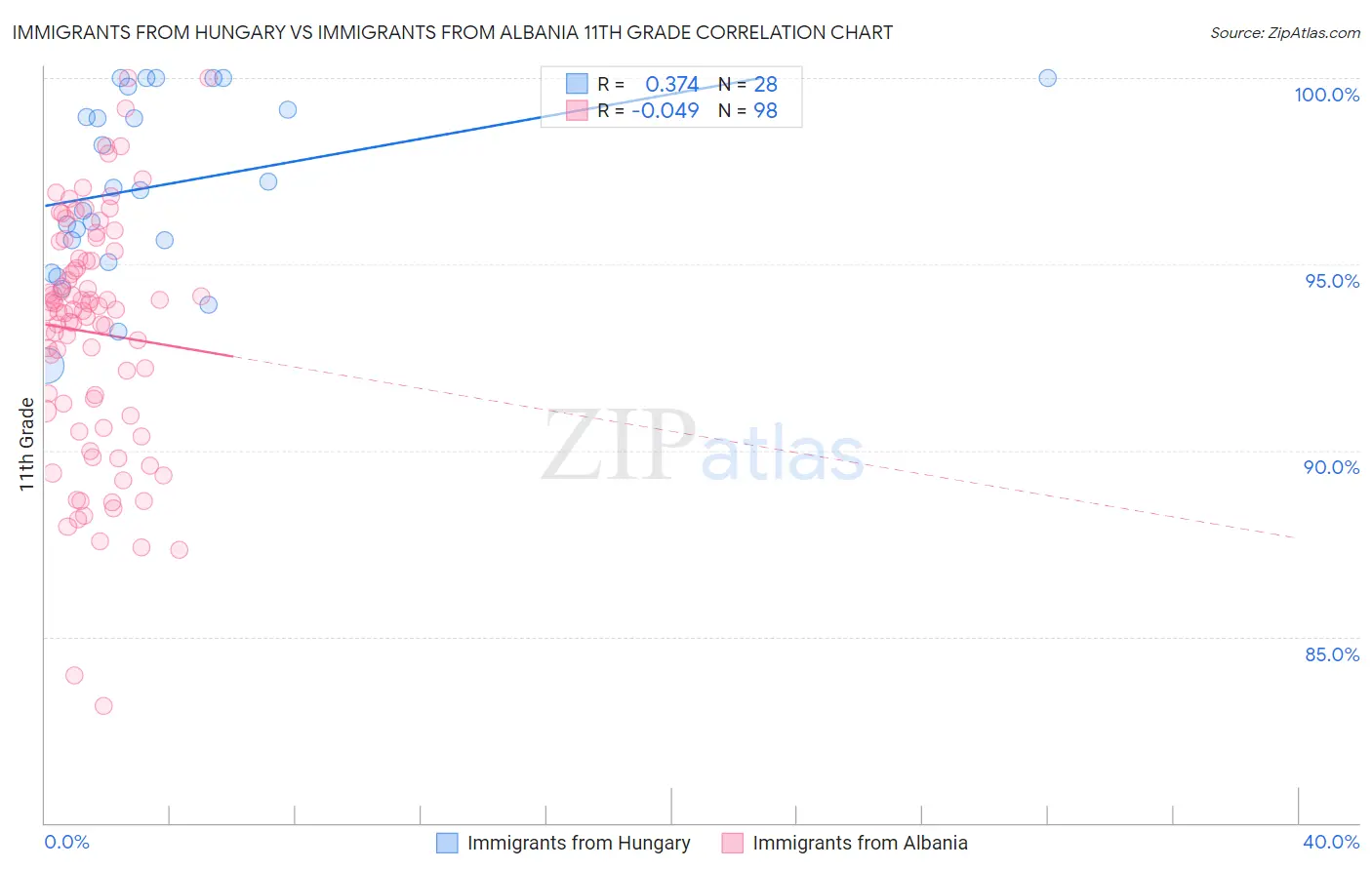 Immigrants from Hungary vs Immigrants from Albania 11th Grade