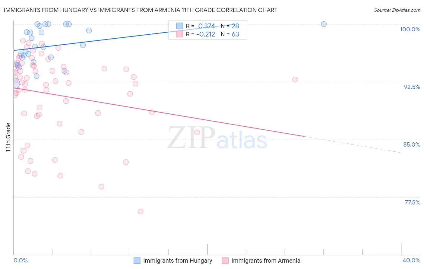 Immigrants from Hungary vs Immigrants from Armenia 11th Grade