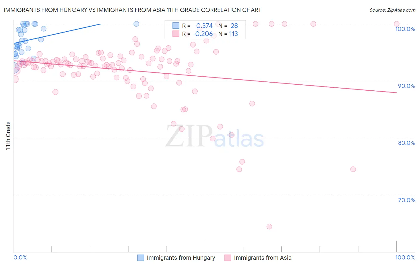 Immigrants from Hungary vs Immigrants from Asia 11th Grade