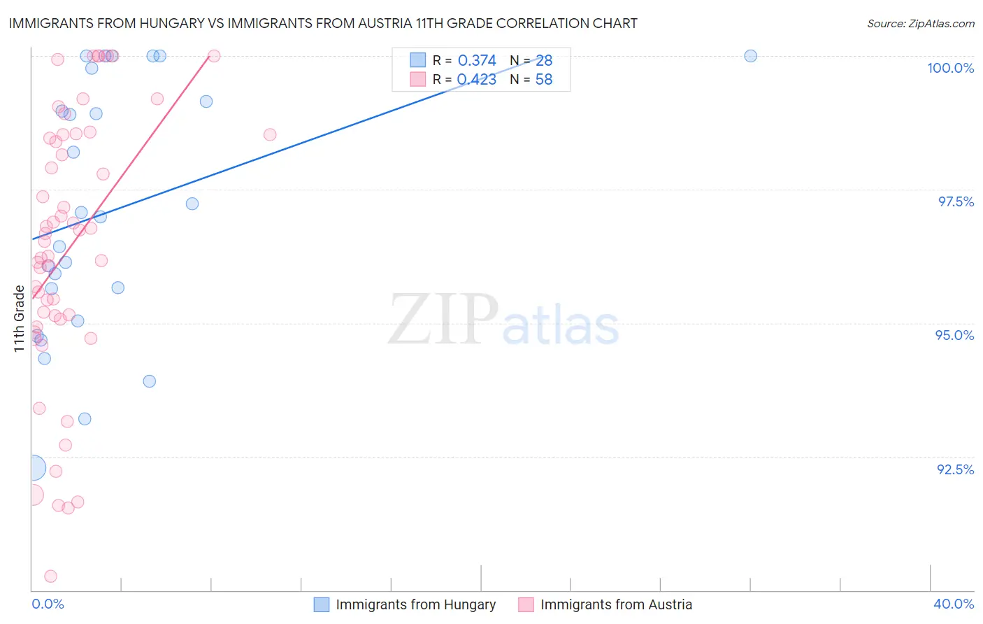Immigrants from Hungary vs Immigrants from Austria 11th Grade