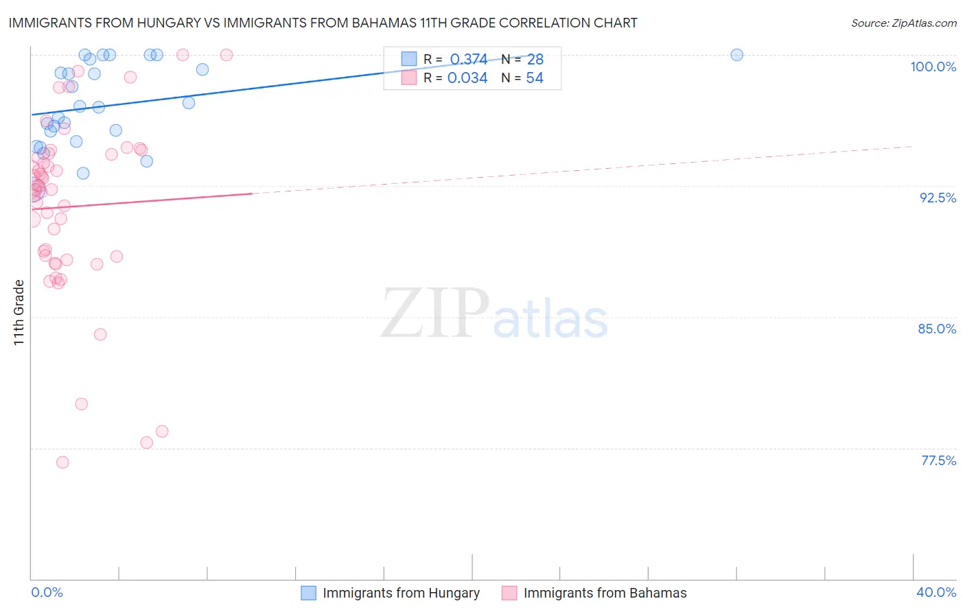 Immigrants from Hungary vs Immigrants from Bahamas 11th Grade