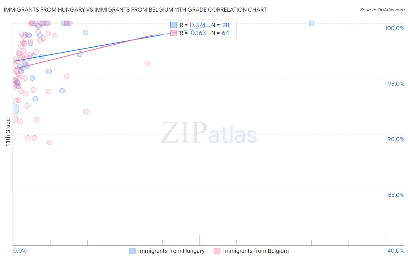 Immigrants from Hungary vs Immigrants from Belgium 11th Grade