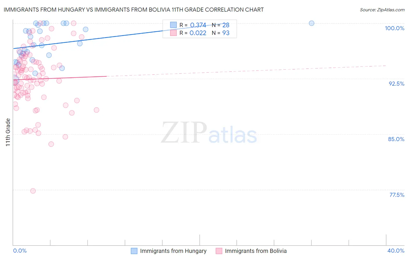 Immigrants from Hungary vs Immigrants from Bolivia 11th Grade