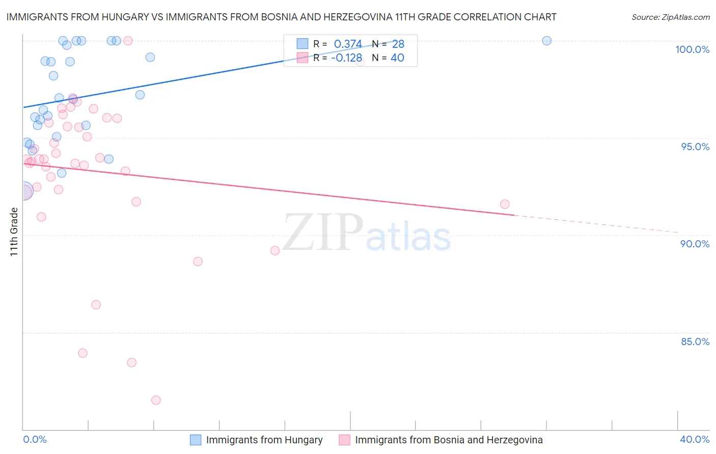 Immigrants from Hungary vs Immigrants from Bosnia and Herzegovina 11th Grade