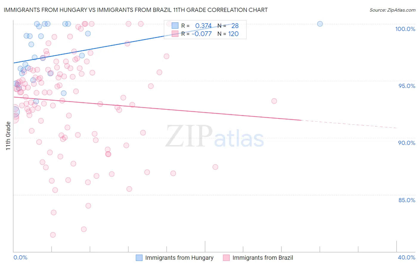 Immigrants from Hungary vs Immigrants from Brazil 11th Grade