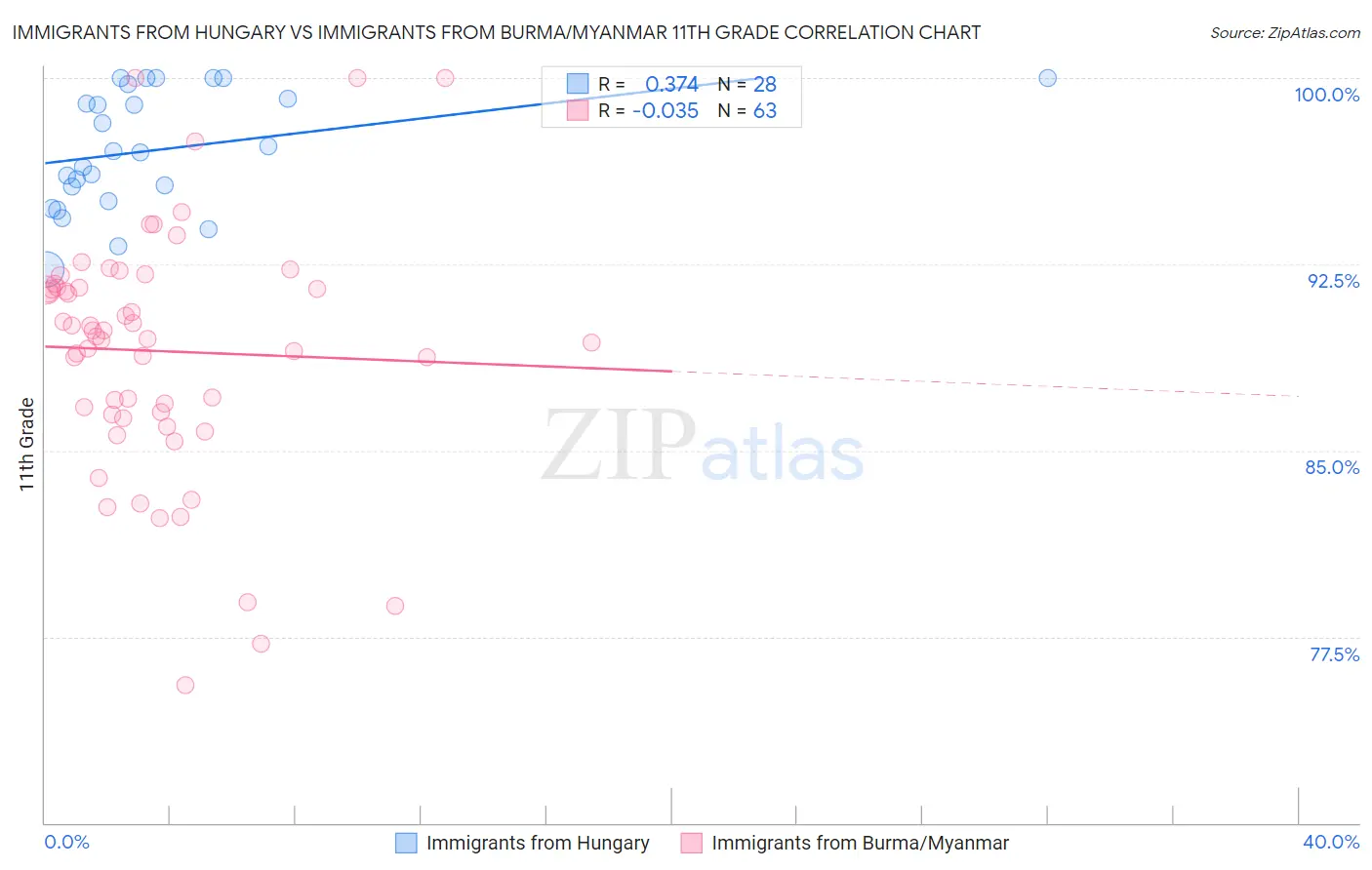 Immigrants from Hungary vs Immigrants from Burma/Myanmar 11th Grade