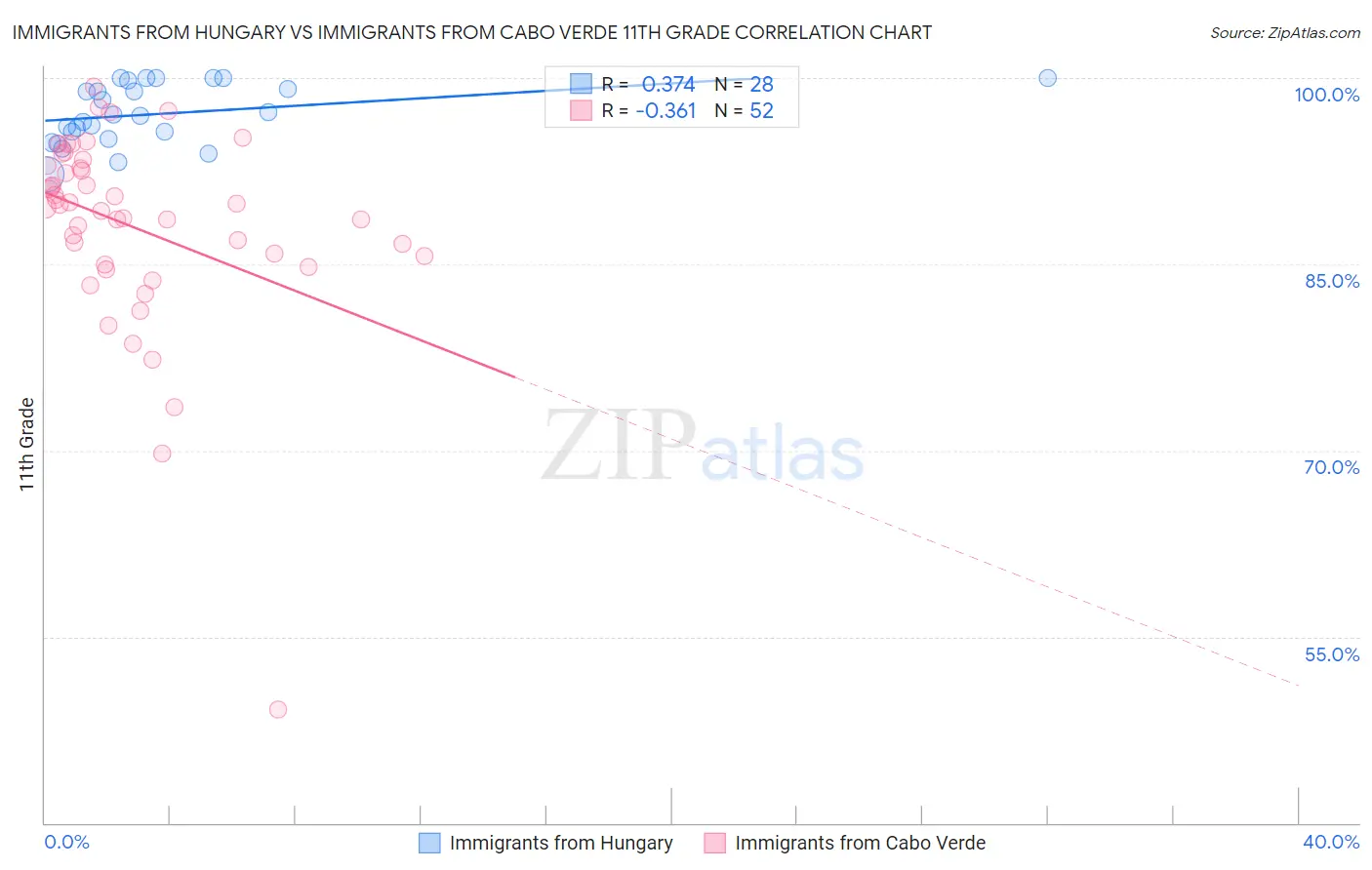 Immigrants from Hungary vs Immigrants from Cabo Verde 11th Grade